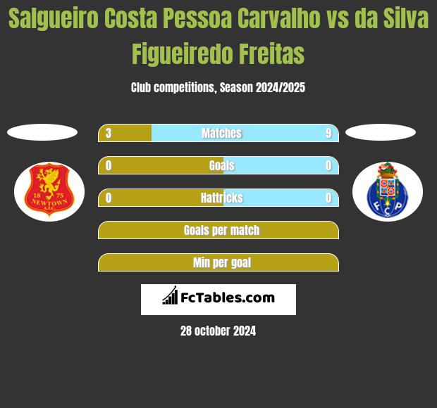 Salgueiro Costa Pessoa Carvalho vs da Silva Figueiredo Freitas h2h player stats