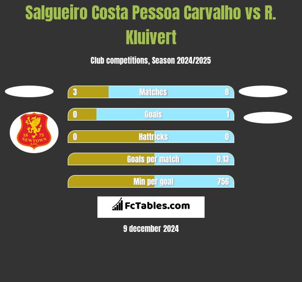 Salgueiro Costa Pessoa Carvalho vs R. Kluivert h2h player stats