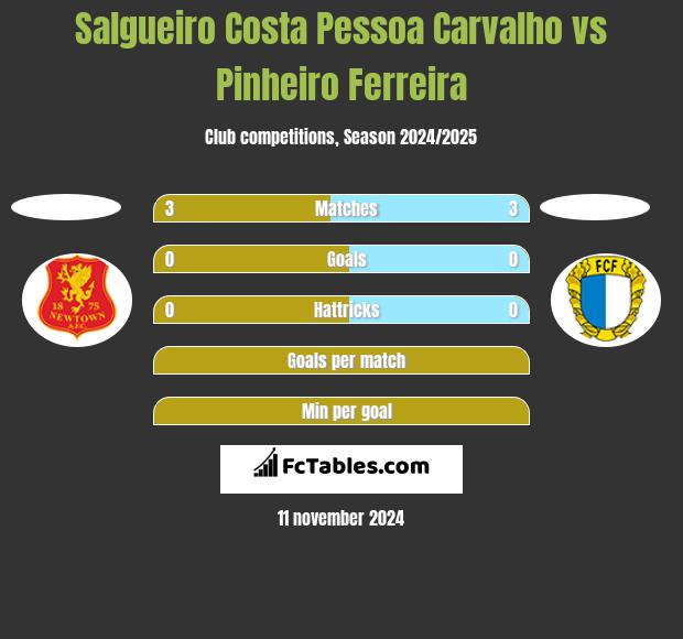 Salgueiro Costa Pessoa Carvalho vs Pinheiro Ferreira h2h player stats