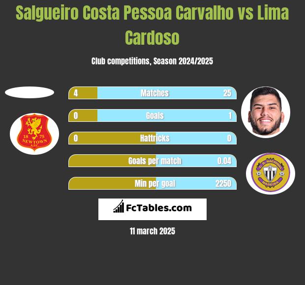 Salgueiro Costa Pessoa Carvalho vs Lima Cardoso h2h player stats