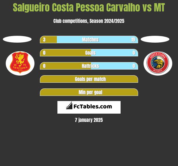 Salgueiro Costa Pessoa Carvalho vs MT h2h player stats