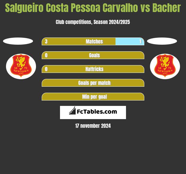 Salgueiro Costa Pessoa Carvalho vs Bacher h2h player stats