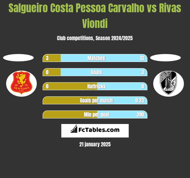 Salgueiro Costa Pessoa Carvalho vs Rivas Viondi h2h player stats