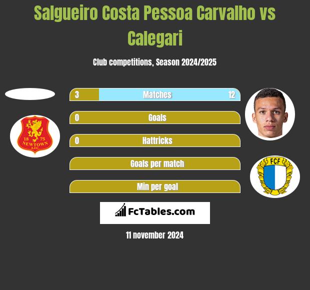 Salgueiro Costa Pessoa Carvalho vs Calegari h2h player stats