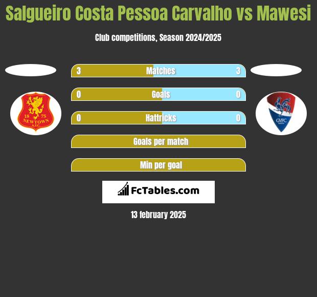 Salgueiro Costa Pessoa Carvalho vs Mawesi h2h player stats