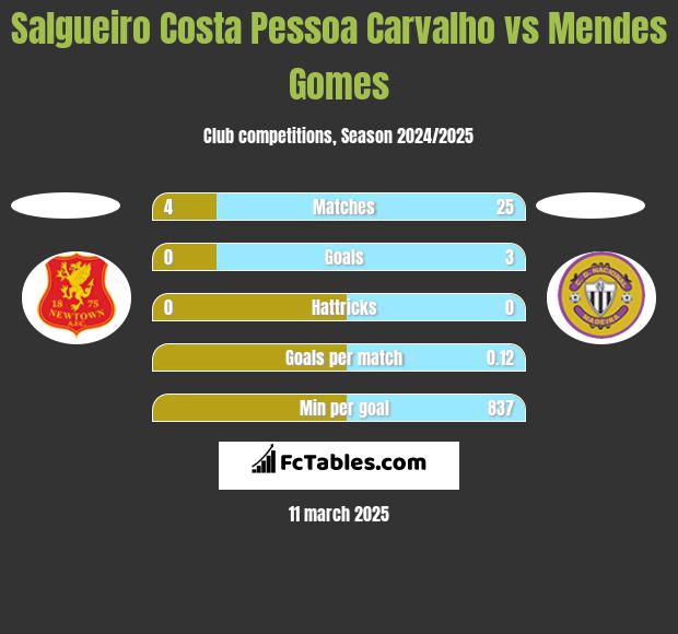 Salgueiro Costa Pessoa Carvalho vs Mendes Gomes h2h player stats