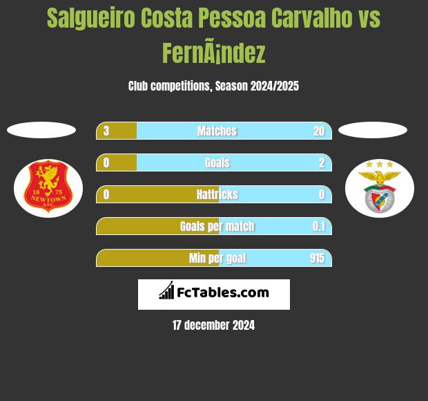 Salgueiro Costa Pessoa Carvalho vs FernÃ¡ndez h2h player stats