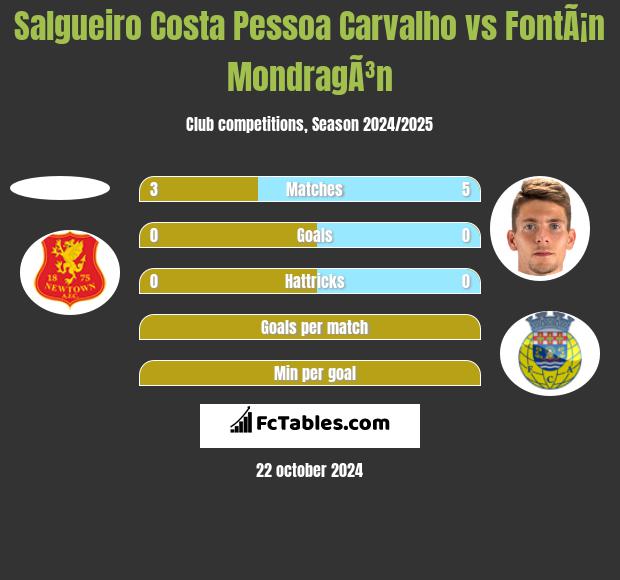 Salgueiro Costa Pessoa Carvalho vs FontÃ¡n MondragÃ³n h2h player stats