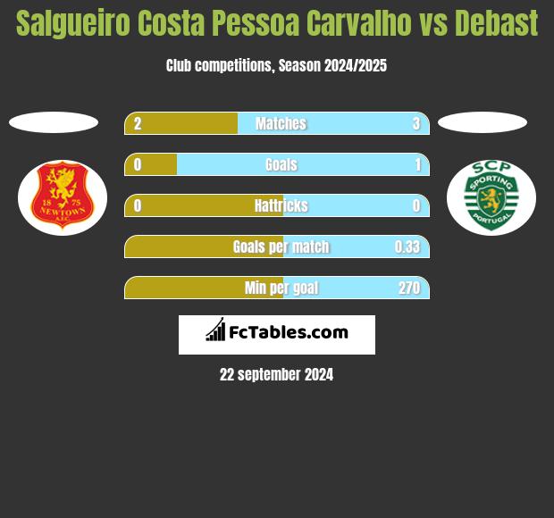 Salgueiro Costa Pessoa Carvalho vs Debast h2h player stats