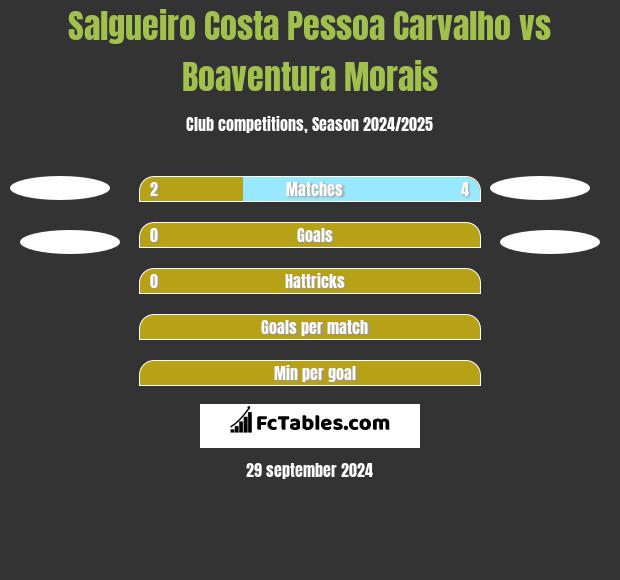 Salgueiro Costa Pessoa Carvalho vs Boaventura Morais h2h player stats