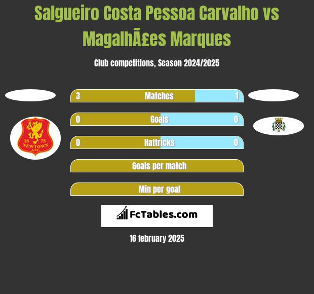 Salgueiro Costa Pessoa Carvalho vs MagalhÃ£es Marques h2h player stats