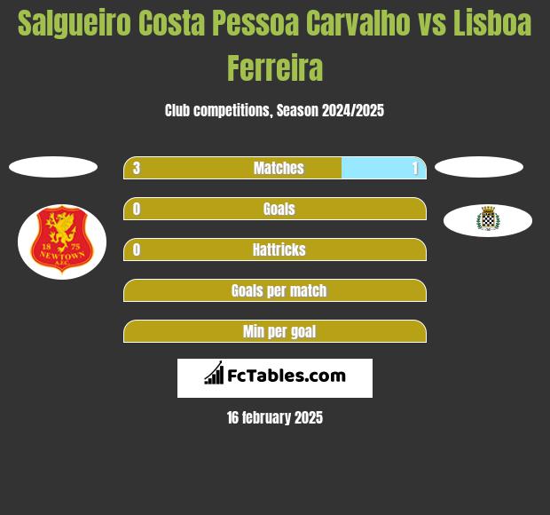 Salgueiro Costa Pessoa Carvalho vs Lisboa Ferreira h2h player stats