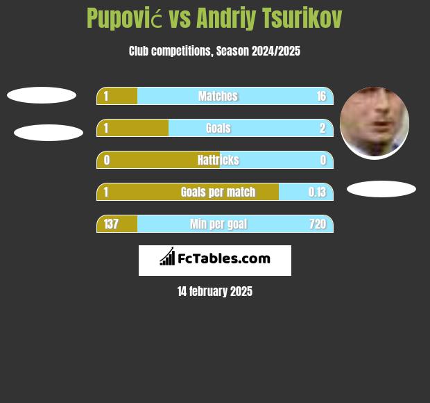 Pupović vs Andriy Tsurikov h2h player stats