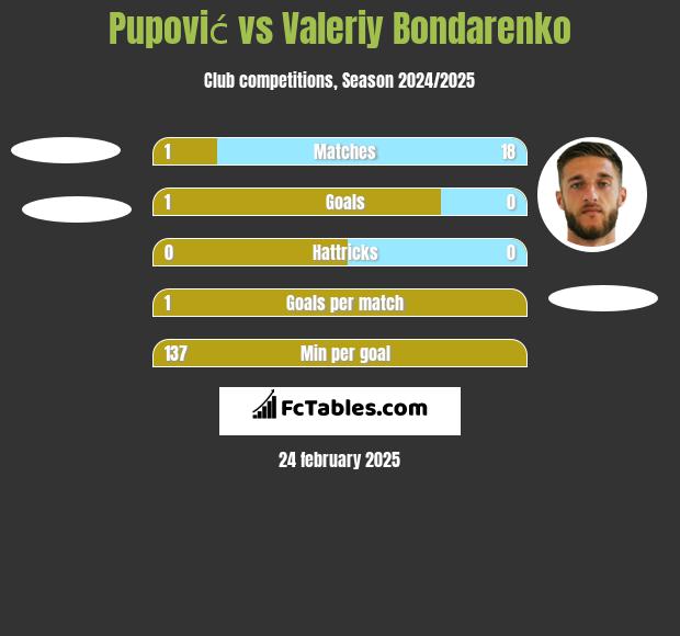 Pupović vs Valeriy Bondarenko h2h player stats