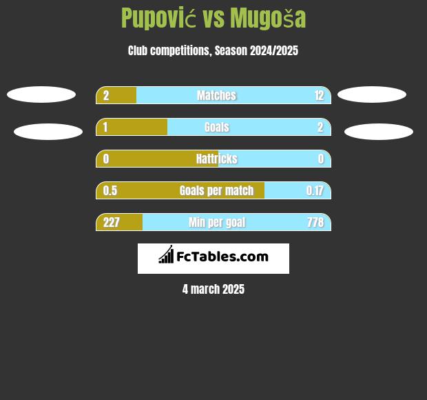 Pupović vs Mugoša h2h player stats