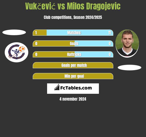 Vukčević vs Milos Dragojević h2h player stats