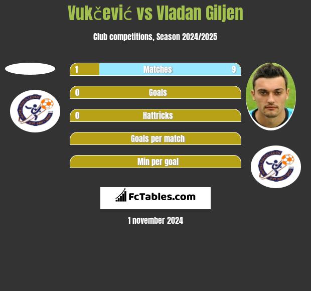 Vukčević vs Vladan Giljen h2h player stats