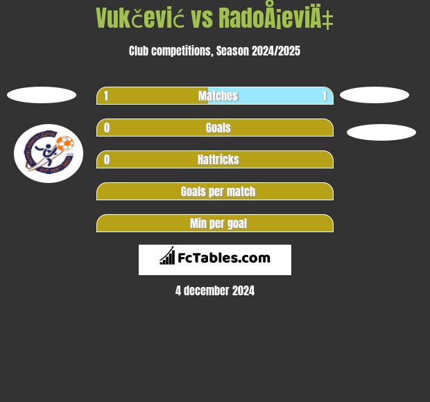 Vukčević vs RadoÅ¡eviÄ‡ h2h player stats