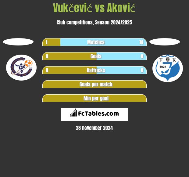 Vukčević vs Aković h2h player stats