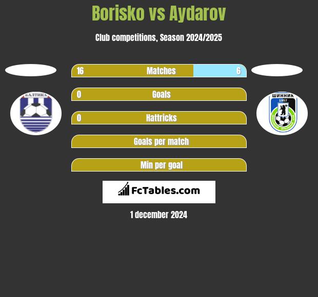 Borisko vs Aydarov h2h player stats