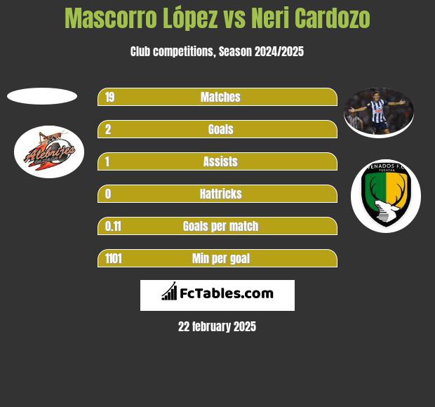 Mascorro López vs Neri Cardozo h2h player stats