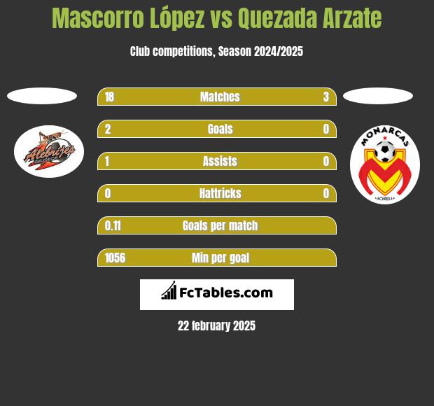 Mascorro López vs Quezada Arzate h2h player stats