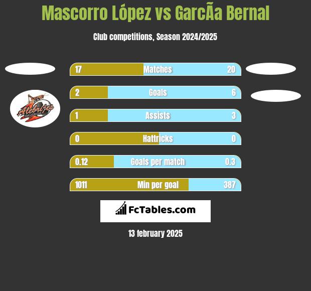 Mascorro López vs GarcÃ­a Bernal h2h player stats