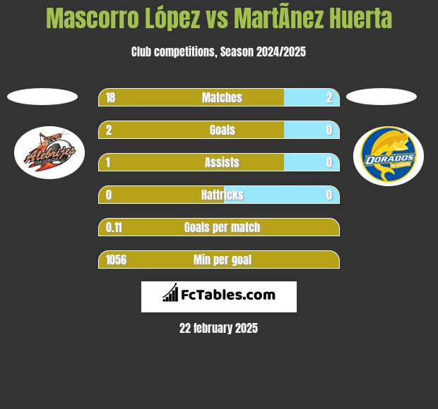 Mascorro López vs MartÃ­nez Huerta h2h player stats