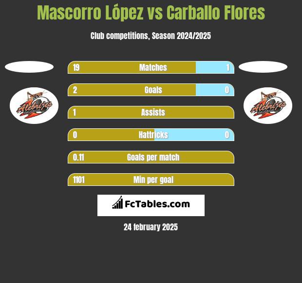 Mascorro López vs Carballo Flores h2h player stats