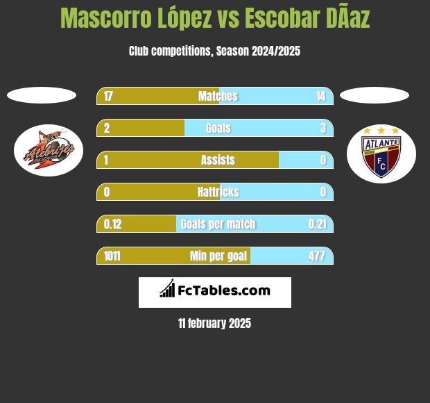 Mascorro López vs Escobar DÃ­az h2h player stats