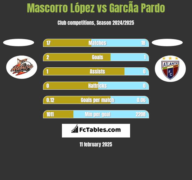 Mascorro López vs GarcÃ­a Pardo h2h player stats