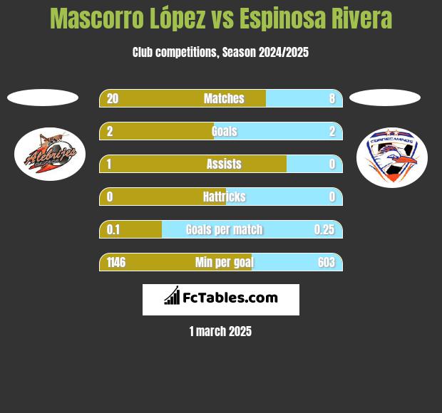 Mascorro López vs Espinosa Rivera h2h player stats