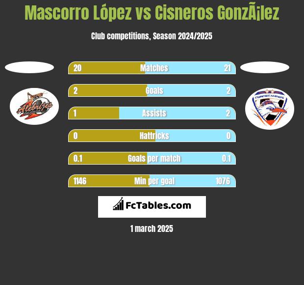 Mascorro López vs Cisneros GonzÃ¡lez h2h player stats