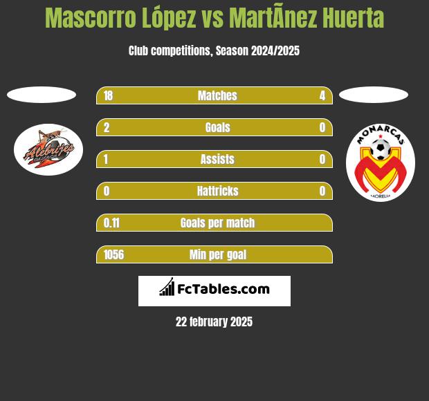 Mascorro López vs MartÃ­nez Huerta h2h player stats