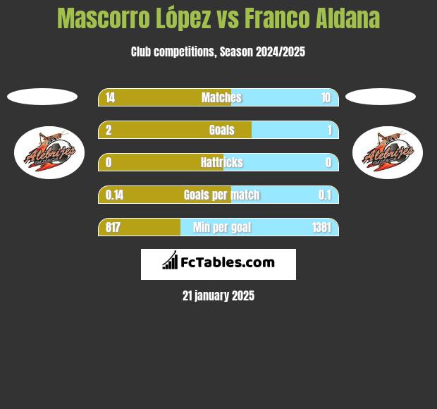 Mascorro López vs Franco Aldana h2h player stats