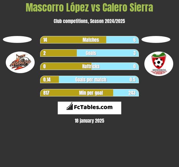 Mascorro López vs Calero Sierra h2h player stats