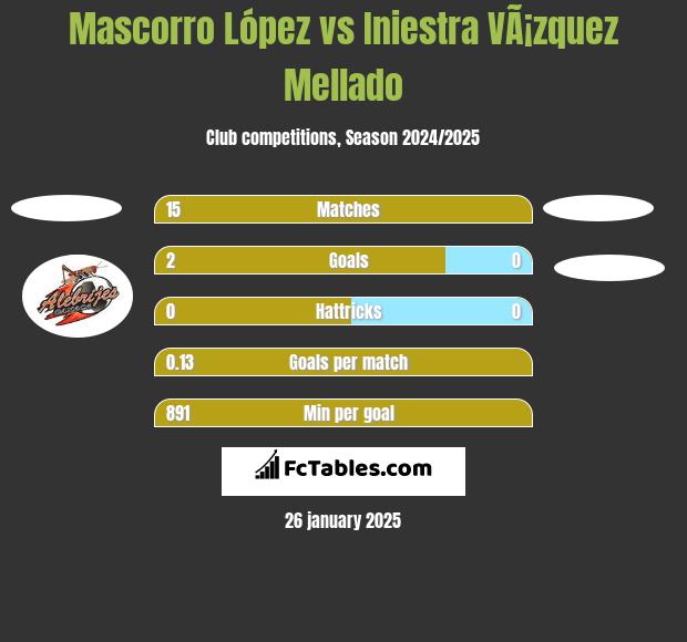 Mascorro López vs Iniestra VÃ¡zquez Mellado h2h player stats