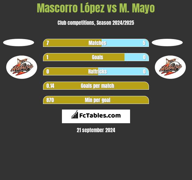 Mascorro López vs M. Mayo h2h player stats