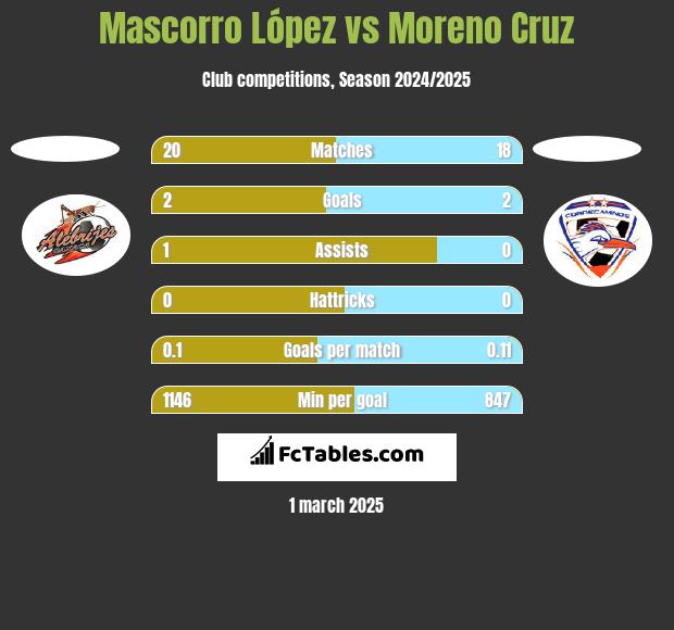 Mascorro López vs Moreno Cruz h2h player stats