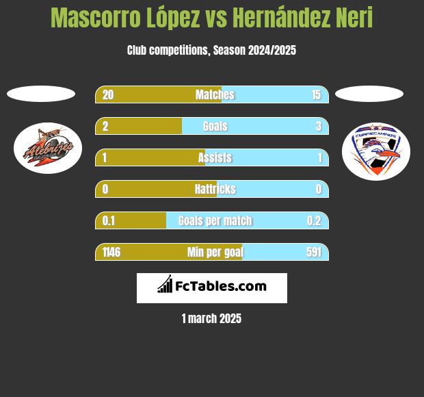 Mascorro López vs Hernández Neri h2h player stats