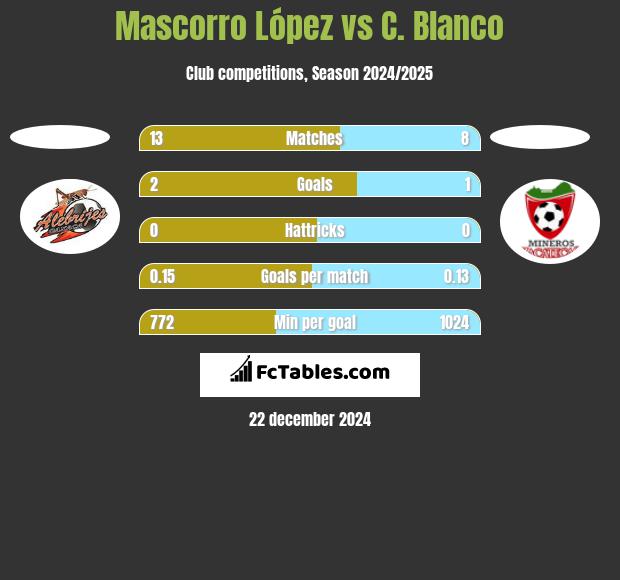 Mascorro López vs C. Blanco h2h player stats