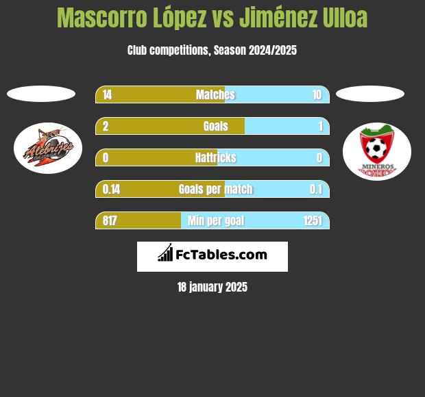 Mascorro López vs Jiménez Ulloa h2h player stats