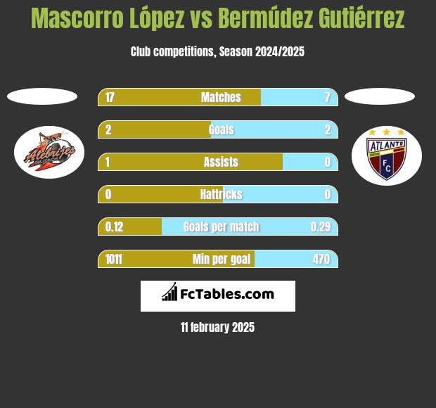 Mascorro López vs Bermúdez Gutiérrez h2h player stats