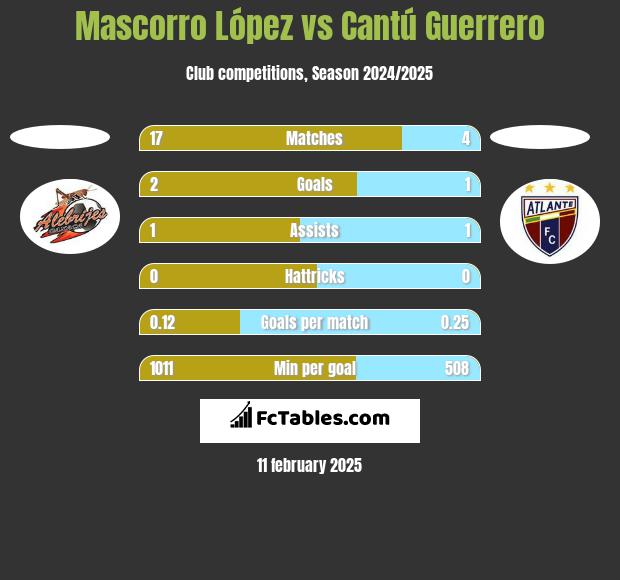 Mascorro López vs Cantú Guerrero h2h player stats