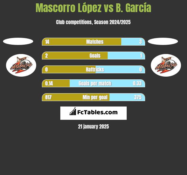 Mascorro López vs B. García h2h player stats