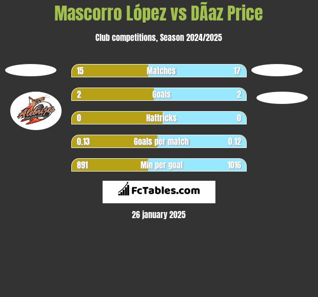 Mascorro López vs DÃ­az Price h2h player stats