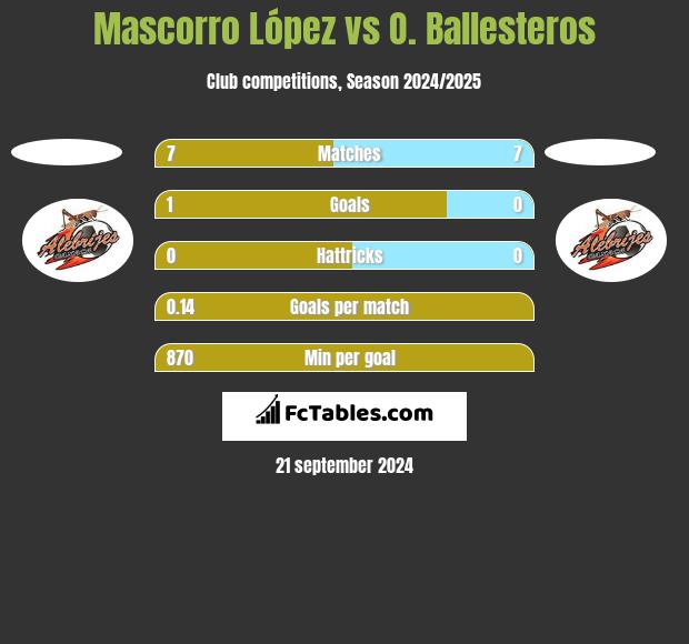 Mascorro López vs O. Ballesteros h2h player stats