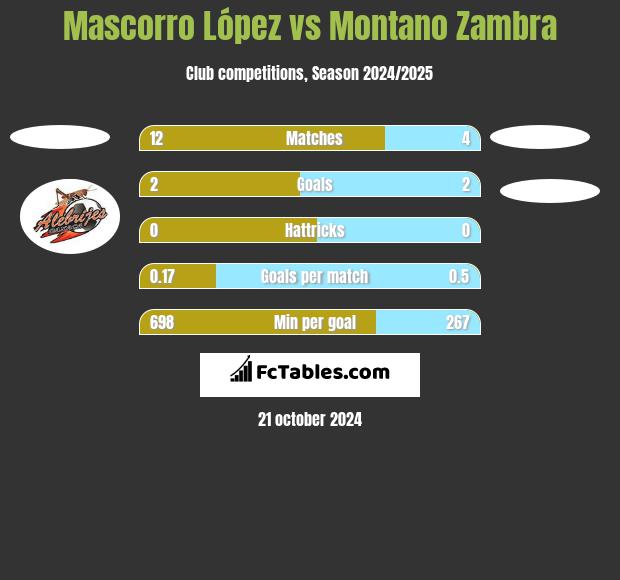 Mascorro López vs Montano Zambra h2h player stats