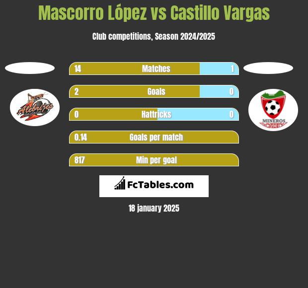 Mascorro López vs Castillo Vargas h2h player stats