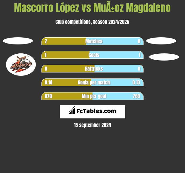 Mascorro López vs MuÃ±oz Magdaleno h2h player stats